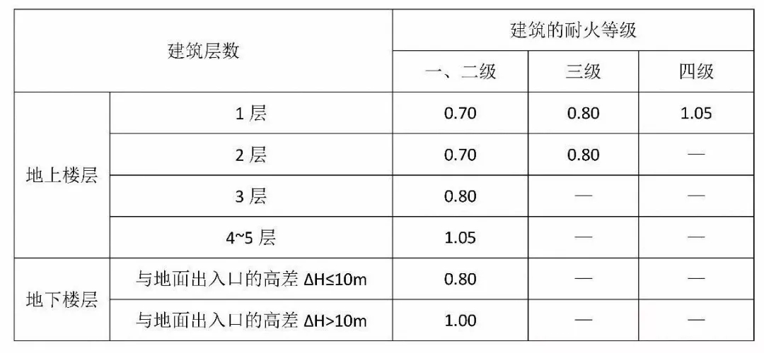 中小學校建筑防火與消防設施要求-恒保帶您解讀